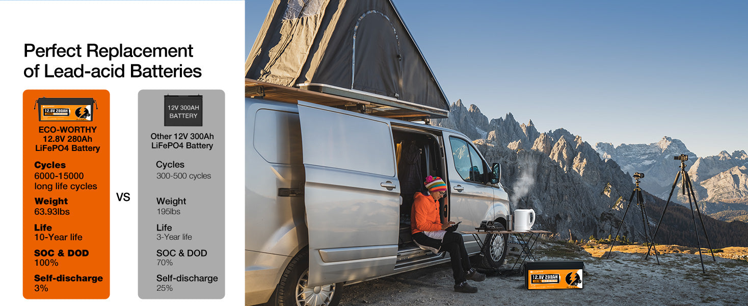 ECO-WORTHY 2Pack 12V 280Ah LiFePO4 RV Battery w/Bluetooth & Low Temp Cutoff - Built-in 200A BMS - Deep Cycle for Camper, Traile