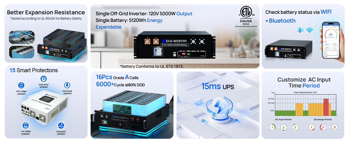 ECO-WORTHY Home Backup Power 48V 100Ah LiFePO4 Lithium BatteryBluetooth | UL1973 & UL9540A & CEC +5kW 48V Off-grid Inverter