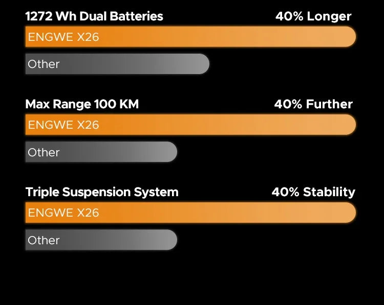 Electric Bicycle 1200W motor 48V 29AH Folding Mountain E-bike Engwe X26 X24 X20 26Inch Fat Tire Urban Commuting Electric Bike