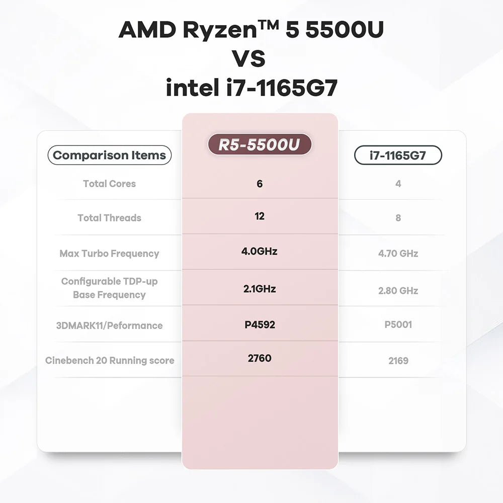 Beelink SER5 Max Mini PC AMD Ryzen7 6800U 7735HS DDR5 24GB SSD 500GB 1TB SER5 R5 5500U DDR4 16GB Support WiFi6 2.5G LAN Desktop