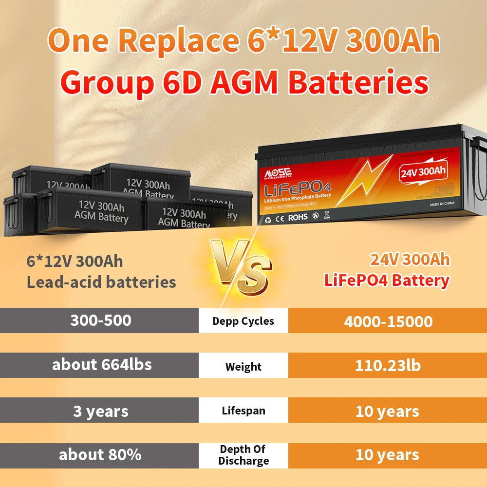 MOSEWORTH 24V 300AH LiFePO4 Battery 7680Wh Rechargeable Lithium Battery with 200A BMS 15000+ Cycles for RV Marine Backup Power