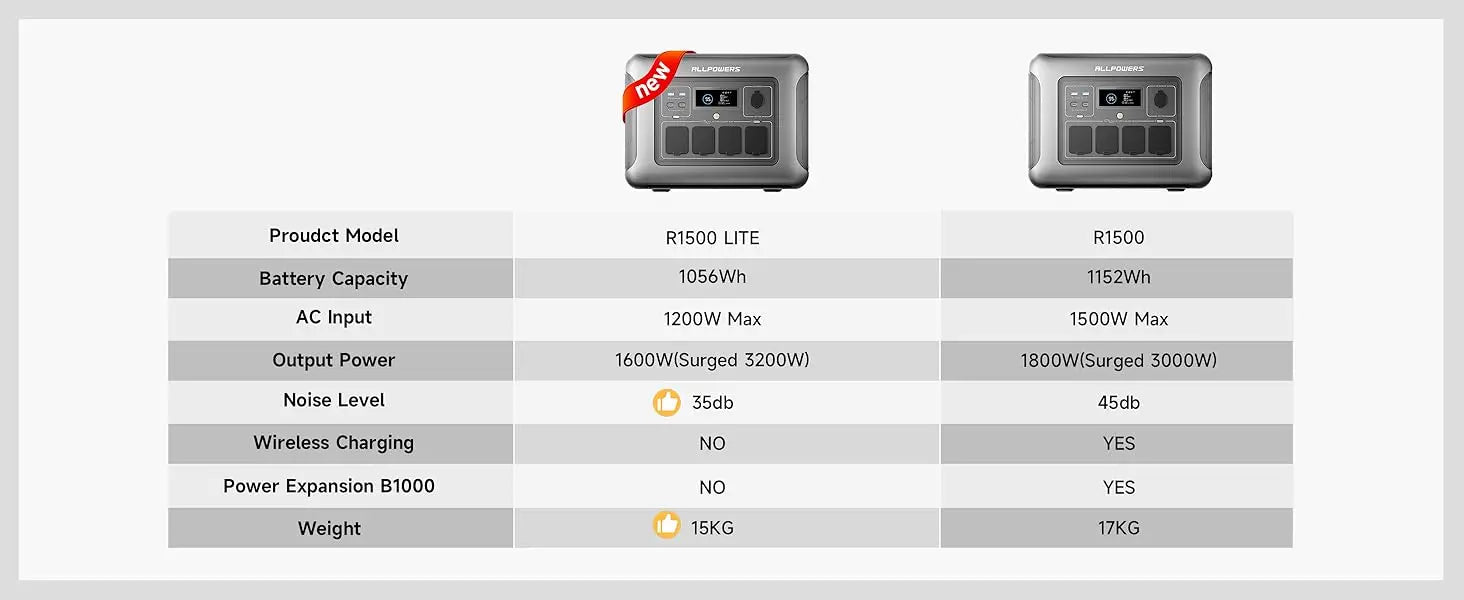 ALLPOWERS R1500 LITE Portable Power Station with Solar Panel 100W 200W 1056Wh LiFePO4 Battery Solar Generator for Outdoor RV