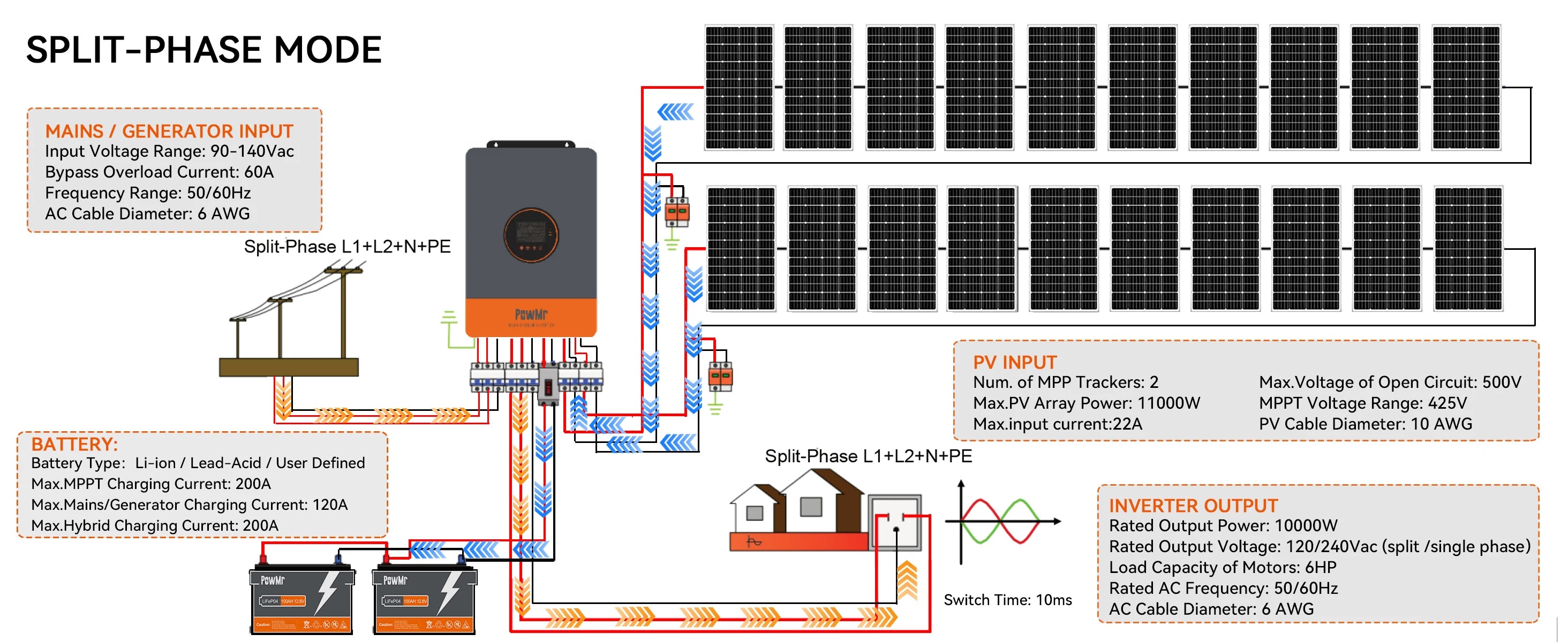 PowMr 10KW Split Phase Inverter 48V 110V 220V Hybrid Solar Inverter Dual MPPT Dual Output Off Grid with MPPT 200A Solar Charger