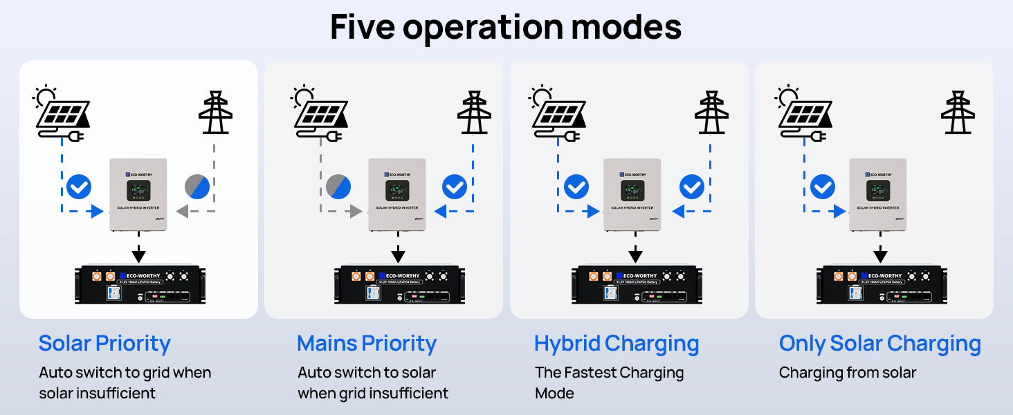 ECO-WORTHY Home Backup Power 48V 100Ah LiFePO4 Lithium BatteryBluetooth | UL1973 & UL9540A & CEC +5kW 48V Off-grid Inverter